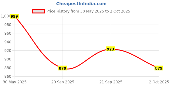 amazon.in van heusen Men's Regular Fit Trackpants van heusen Price History Graph from 30 May 2025 to 2 Oct 2025