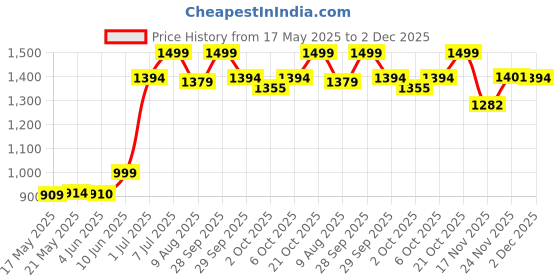 amazon.in van heusen Men's Regular Fit Vest van heusen Price History Graph from 17 May 2025 to 2 Dec 2025