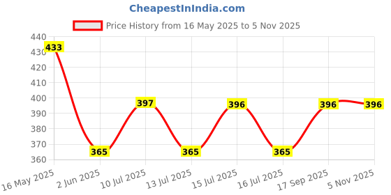 amazon.in van heusen Men's Regular Fit Vest van heusen Price History Graph from 16 May 2025 to 5 Nov 2025