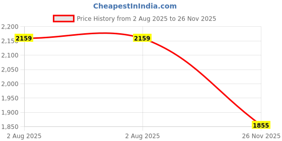 amazon.in van heusen Men's Regular Pants van heusen Price History Graph from 2 Aug 2025 to 26 Nov 2025
