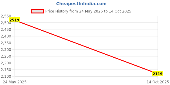 amazon.in van heusen Men's Regular Pants van heusen Price History Graph from 24 May 2025 to 14 Oct 2025