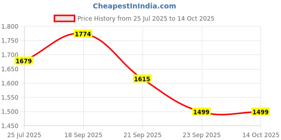 amazon.in van heusen Men's Regular Pants van heusen Price History Graph from 25 Jul 2025 to 13 Oct 2025