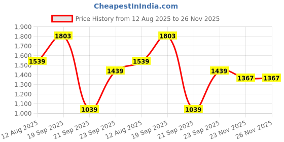 amazon.in van heusen Men's Regular Pants van heusen Price History Graph from 12 Aug 2025 to 26 Nov 2025