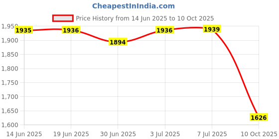amazon.in van heusen Men's Regular Pants van heusen Price History Graph from 14 Jun 2025 to 10 Oct 2025