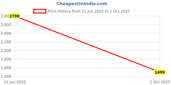 amazon.in van heusen Men's Regular Pants van heusen Price History Graph from 11 Jun 2025 to 1 Oct 2025