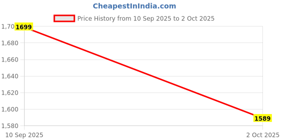 amazon.in van heusen Men's Regular Pants van heusen Price History Graph from 10 Sep 2025 to 2 Oct 2025