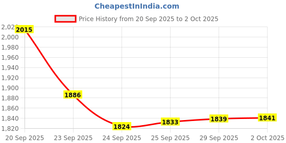 amazon.in van heusen Men's Regular Pants van heusen Price History Graph from 20 Sep 2025 to 2 Oct 2025
