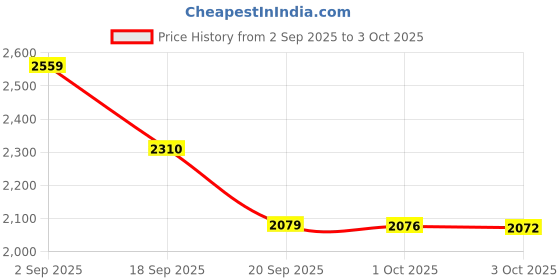 amazon.in van heusen Men's Regular Pants van heusen Price History Graph from 2 Sep 2025 to 3 Oct 2025