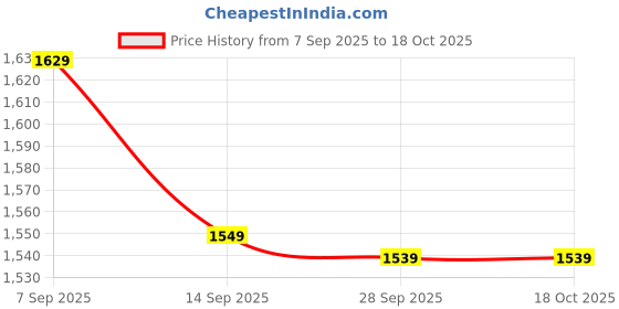 amazon.in van heusen Men's Regular Pants van heusen Price History Graph from 7 Sep 2025 to 18 Oct 2025