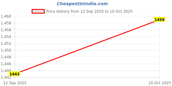 amazon.in van heusen Men's Regular Pants van heusen Price History Graph from 12 Sep 2025 to 10 Oct 2025
