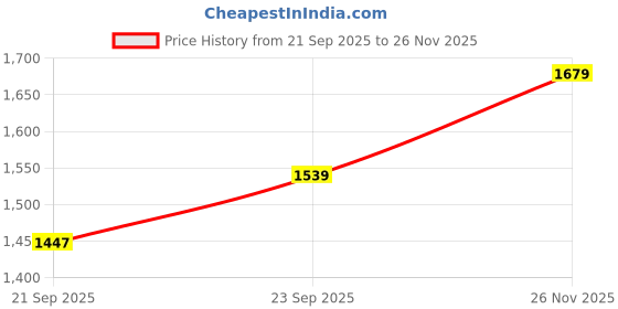amazon.in van heusen Men's Regular Pants van heusen Price History Graph from 21 Sep 2025 to 26 Nov 2025