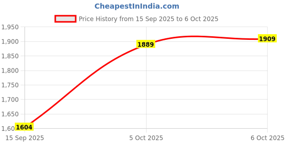amazon.in van heusen Men's Regular Pants van heusen Price History Graph from 15 Sep 2025 to 6 Oct 2025