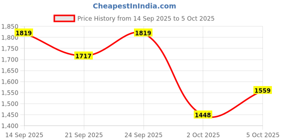 amazon.in van heusen Men's Regular Pants van heusen Price History Graph from 14 Sep 2025 to 2 Oct 2025
