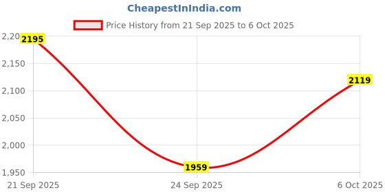 amazon.in van heusen Men's Regular Pants van heusen Price History Graph from 21 Sep 2025 to 6 Oct 2025