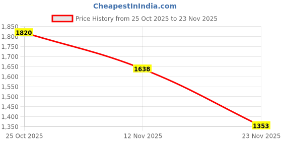 amazon.in van heusen Men's Regular Pants van heusen Price History Graph from 25 Oct 2025 to 23 Nov 2025