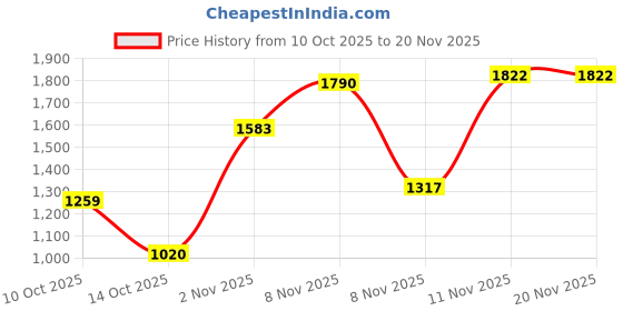 amazon.in van heusen Men's Regular Pants van heusen Price History Graph from 10 Oct 2025 to 20 Nov 2025