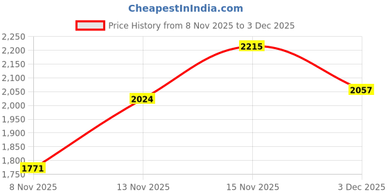 amazon.in van heusen Men's Regular Pants van heusen Price History Graph from 8 Nov 2025 to 3 Dec 2025