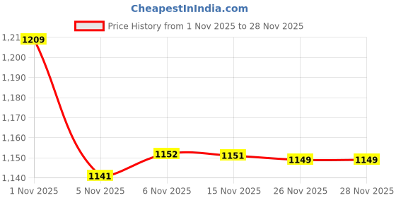 amazon.in van heusen Men's Regular Pants van heusen Price History Graph from 1 Nov 2025 to 26 Nov 2025