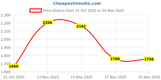 amazon.in van heusen Men's Regular Pants van heusen Price History Graph from 21 Oct 2025 to 24 Nov 2025