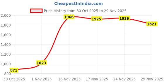 amazon.in van heusen Men's Regular Pants van heusen Price History Graph from 30 Oct 2025 to 29 Nov 2025