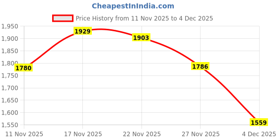 amazon.in van heusen Men's Regular Pants van heusen Price History Graph from 11 Nov 2025 to 4 Dec 2025