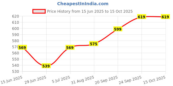 amazon.in van heusen Men's Regular T-Shirt (IHOTS1LHG60001_Green XL) van heusen Price History Graph from 15 Jun 2025 to 15 Oct 2025