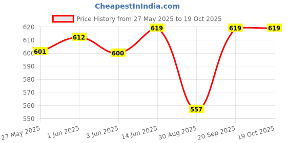 amazon.in van heusen Men's Regular T-Shirt (IHOTS1LNV60021_Navy XL) van heusen Price History Graph from 27 May 2025 to 19 Oct 2025