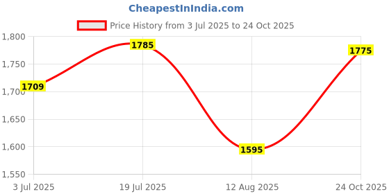 amazon.in van heusen Men's Regular Track Pants van heusen Price History Graph from 3 Jul 2025 to 24 Oct 2025