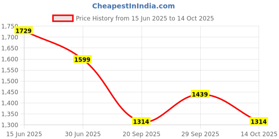 amazon.in van heusen Men's Regular Track Pants van heusen Price History Graph from 15 Jun 2025 to 14 Oct 2025