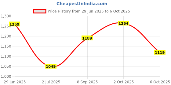 amazon.in van heusen Men's Regular Track Pants van heusen Price History Graph from 29 Jun 2025 to 6 Oct 2025