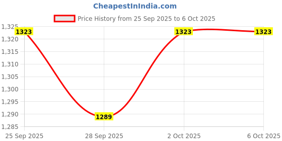 amazon.in van heusen Men's Regular Track Pants van heusen Price History Graph from 25 Sep 2025 to 2 Oct 2025
