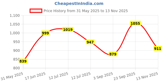 amazon.in Van Heusen Men's Regular Trackpants van heusen Price History Graph from 31 May 2025 to 13 Nov 2025
