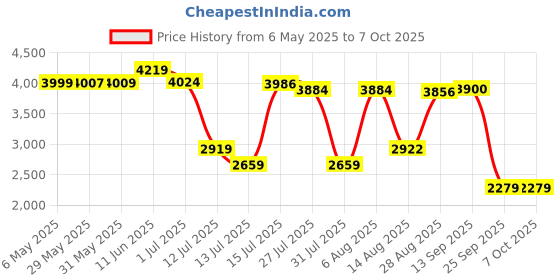 amazon.in van heusen Men's Regular Work Utility Pants van heusen Price History Graph from 6 May 2025 to 7 Oct 2025