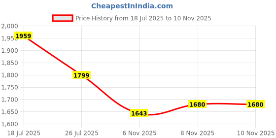 amazon.in van heusen Men's Regular Work Utility Pants van heusen Price History Graph from 18 Jul 2025 to 8 Nov 2025