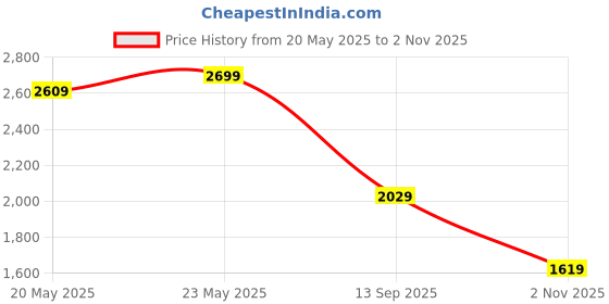 amazon.in van heusen Men's Regular Work Utility Pants van heusen Price History Graph from 20 May 2025 to 2 Nov 2025