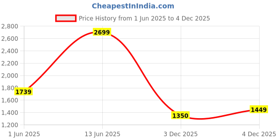 amazon.in van heusen Men's Regular Work Utility Pants van heusen Price History Graph from 1 Jun 2025 to 3 Dec 2025