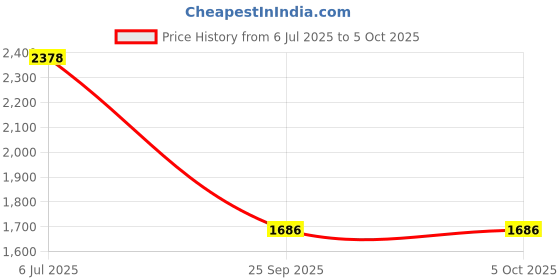 amazon.in van heusen Men's Regular Work Utility Pants van heusen Price History Graph from 6 Jul 2025 to 4 Oct 2025