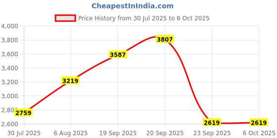 amazon.in van heusen Men's Regular Work Utility Pants van heusen Price History Graph from 30 Jul 2025 to 4 Oct 2025