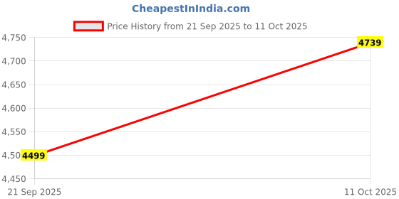 amazon.in van heusen Men's Regular Work Utility Pants van heusen Price History Graph from 21 Sep 2025 to 11 Oct 2025