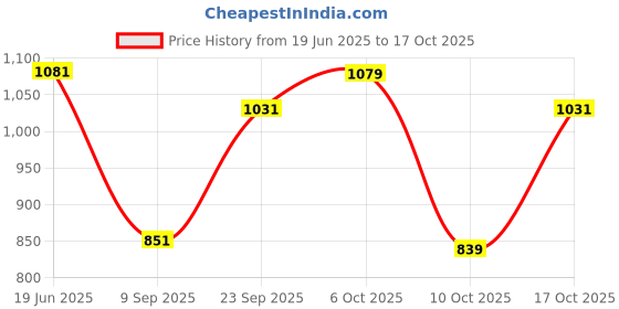 amazon.in van heusen Men's Shorts van heusen Price History Graph from 19 Jun 2025 to 17 Oct 2025