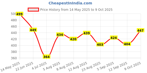 amazon.in van heusen Men's Signature Regular Fit Solid Quick Dry Cotton Brief van heusen Price History Graph from 14 May 2025 to 9 Oct 2025