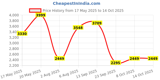 amazon.in van heusen Men's Single Breasted-2 Button Skinny Blazer van heusen Price History Graph from 17 May 2025 to 14 Oct 2025