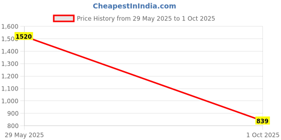 amazon.in van heusen Men's Skinny Pants van heusen Price History Graph from 29 May 2025 to 1 Oct 2025