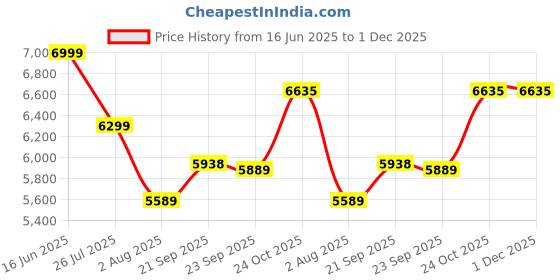 amazon.in van heusen Men's Slim Blazer van heusen Price History Graph from 16 Jun 2025 to 30 Nov 2025