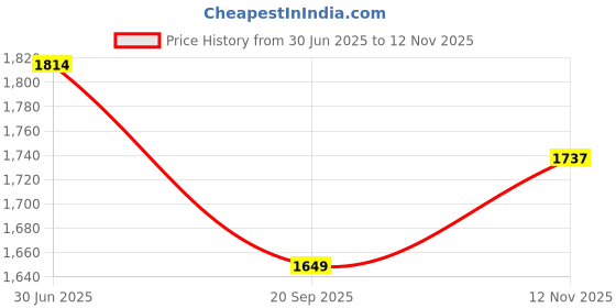 amazon.in van heusen Men's Slim Casual Pants van heusen Price History Graph from 30 Jun 2025 to 12 Nov 2025