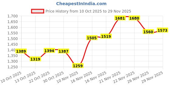 amazon.in van heusen Men's Slim Casual Pants van heusen Price History Graph from 10 Oct 2025 to 29 Nov 2025