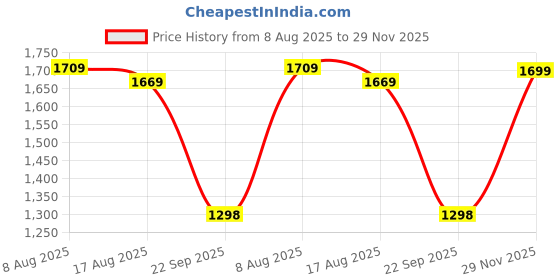amazon.in van heusen Men's Slim Fit Cotton Blend Workwear Trouser van heusen Price History Graph from 8 Aug 2025 to 29 Nov 2025
