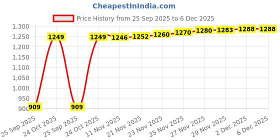 amazon.in van heusen Men's Slim Fit Mid Rise Pants van heusen Price History Graph from 25 Sep 2025 to 6 Dec 2025