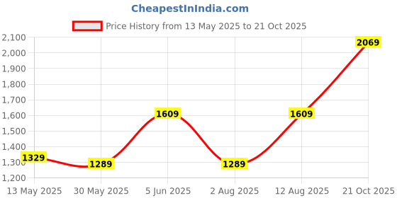 amazon.in van heusen Men's Slim Fit Mid Rise Pants van heusen Price History Graph from 13 May 2025 to 21 Oct 2025