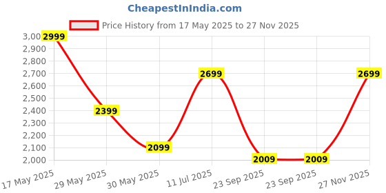 amazon.in van heusen Men's Slim Fit Mid Rise Pants van heusen Price History Graph from 17 May 2025 to 27 Nov 2025